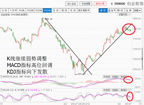 指数横向震荡，等待方向突破（20180307收盘聊聊吧）