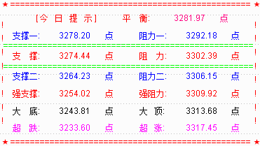 下周大盘延续维稳  创业板或冲击1900点