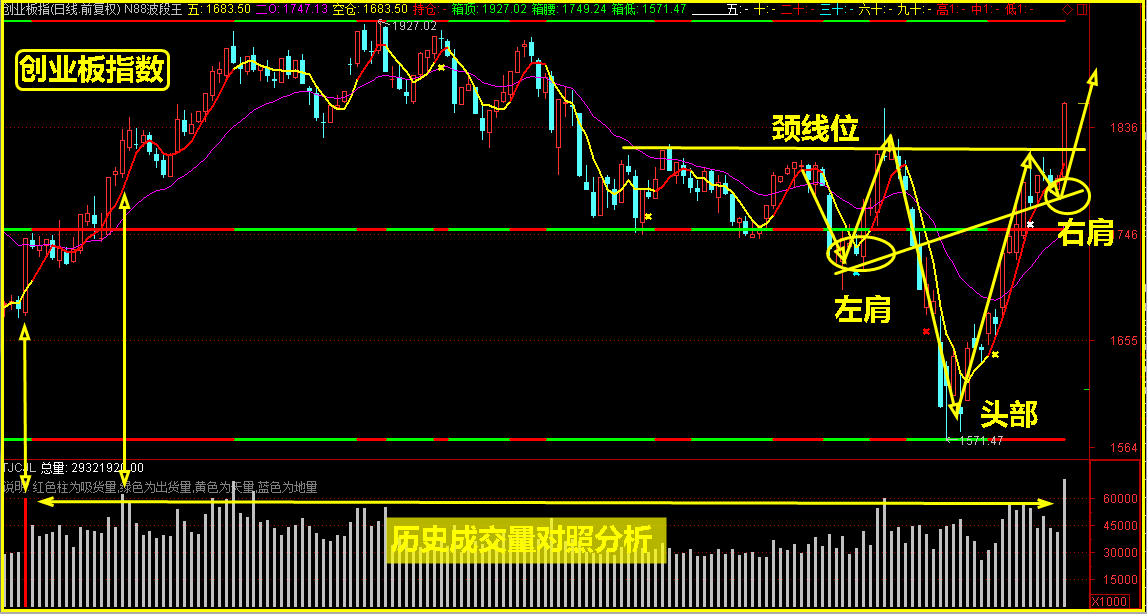 创业板放量大涨，接下来还会这么走！