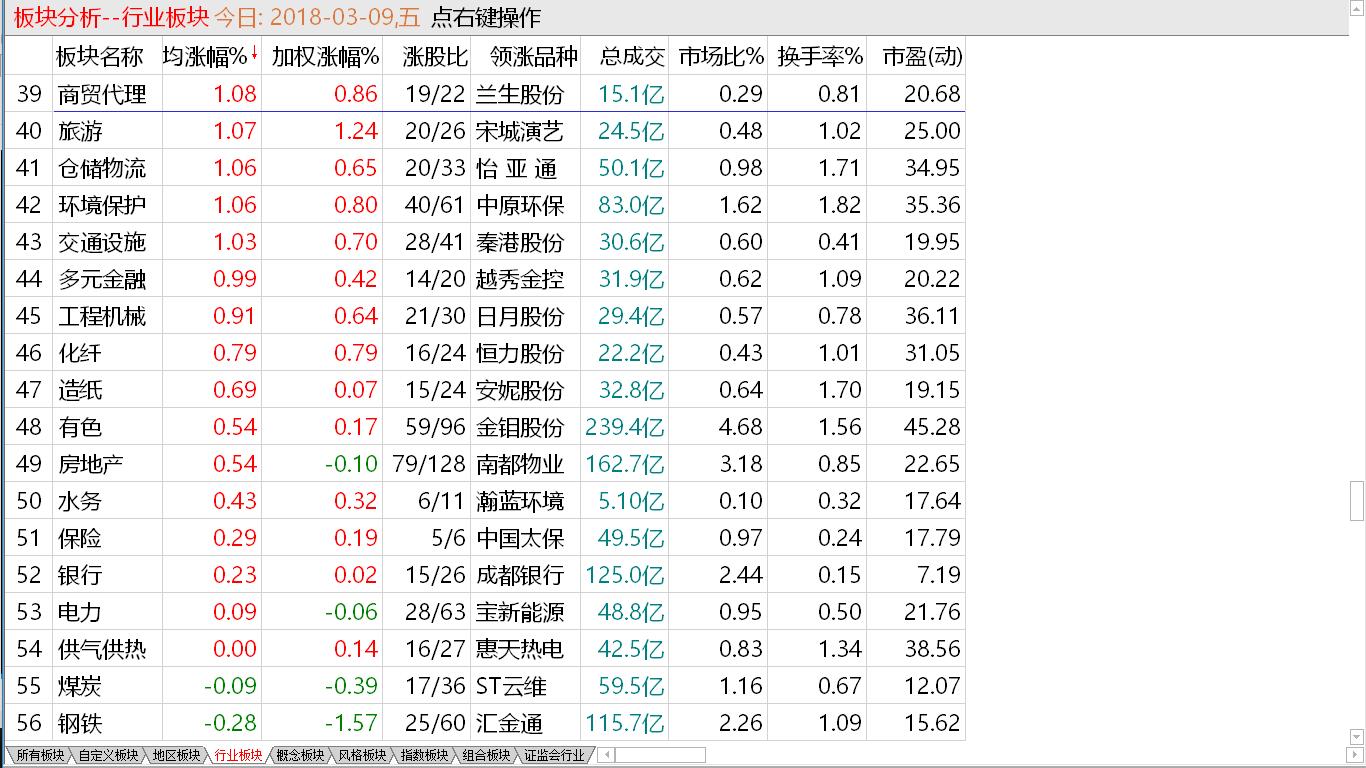 3-9收盘综述