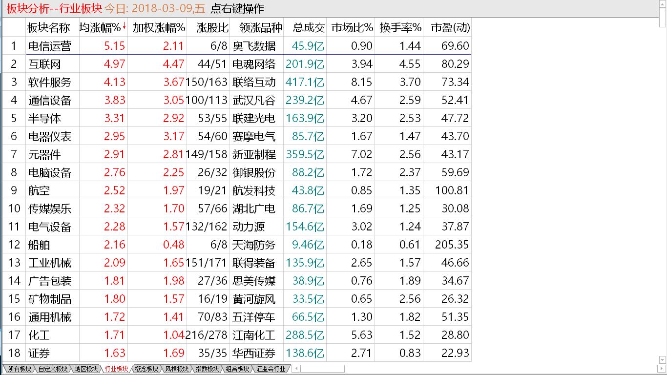 3-9收盘综述