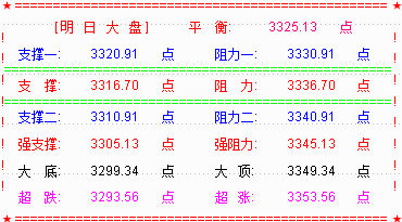 大盘放量震荡  预期的3340点有压力