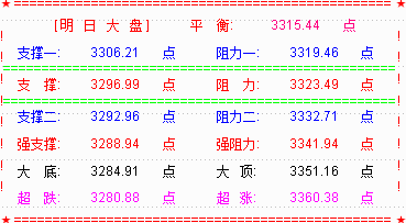 大盘不出意料补缺  明关注5天线支撑