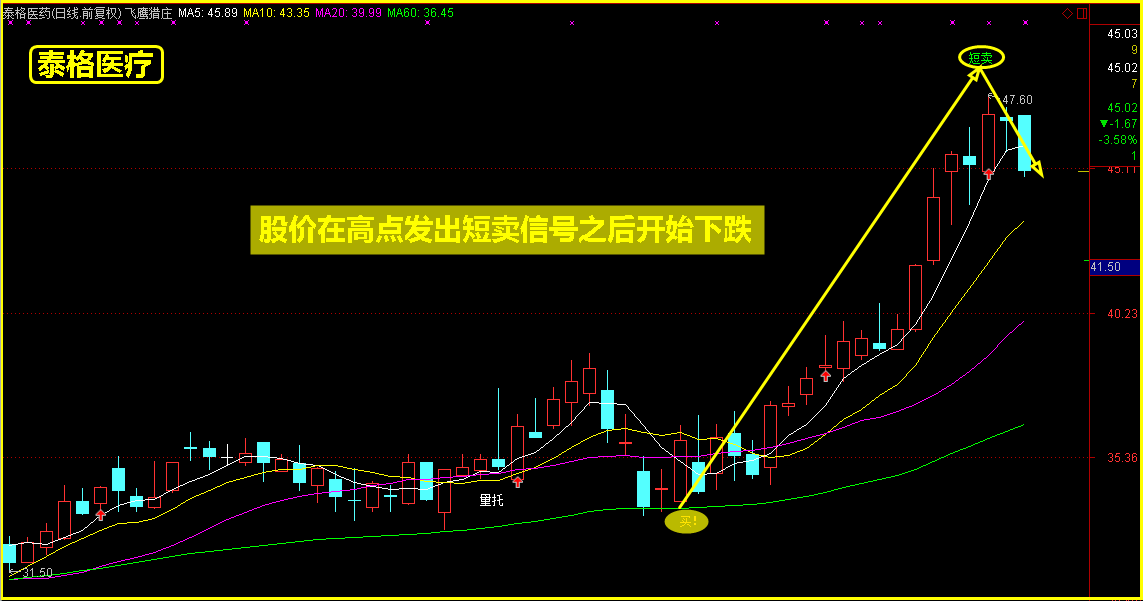 潜力股跟踪一个信号会告诉您股价何时起动！