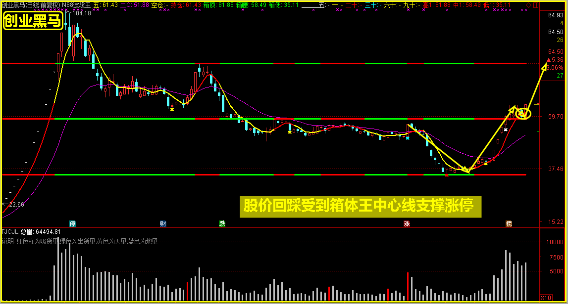 潜力股跟踪一个信号会告诉您股价何时起动！