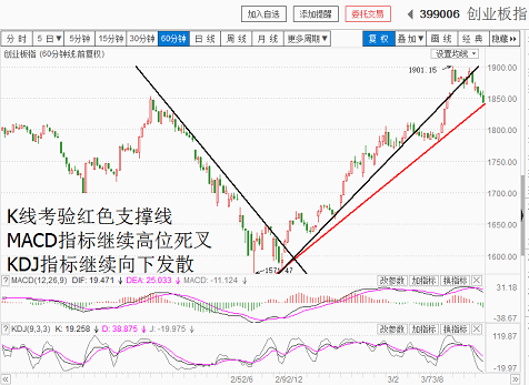 权重股能否稳住指数拭目以待（20180314收盘聊聊吧）