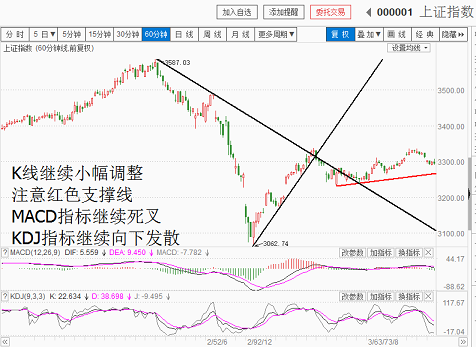 权重股能否稳住指数拭目以待（20180314收盘聊聊吧）