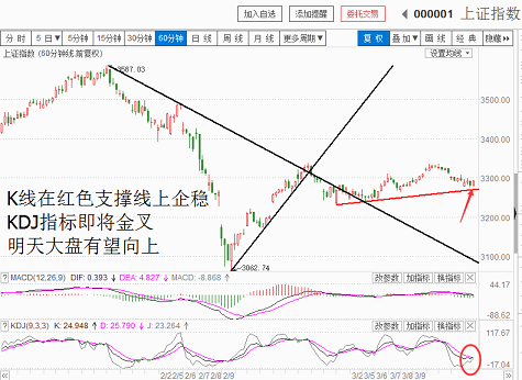 反弹有效性留待周五确认（20180315收盘聊聊吧）