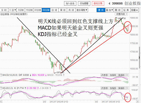 反弹有效性留待周五确认（20180315收盘聊聊吧）