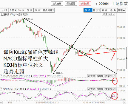 盘面趋弱谨慎为上（20180316收盘聊聊吧）