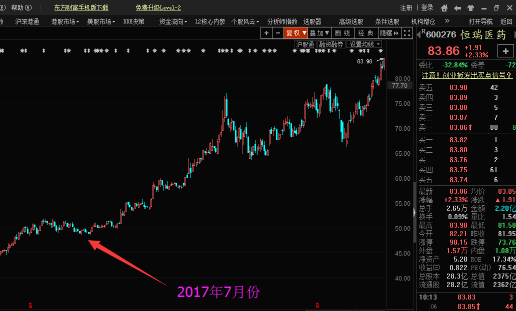 当抓到恒瑞医药、爱尔眼科这两只大牛股后，利亚德还远吗？