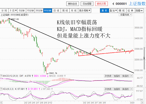 指数企稳，再跑一段（20180320收盘聊聊吧）