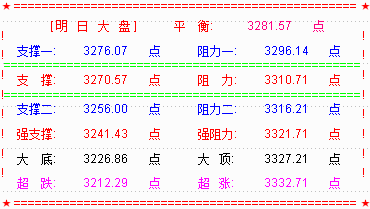 大盘探底反弹  短期关注前高处的压力