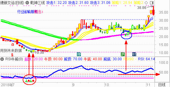 【RSI系列课程指标下载】盘点2018年牛妖股 （三）