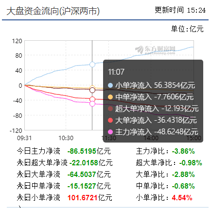 大盘开始赶底