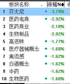 此经济数据走软，造成开门红没能如愿以偿