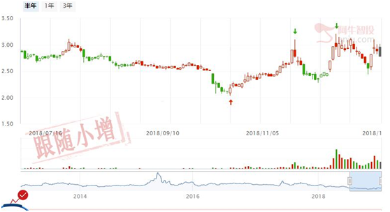 指数调整无起色，两只低价股小有潜力