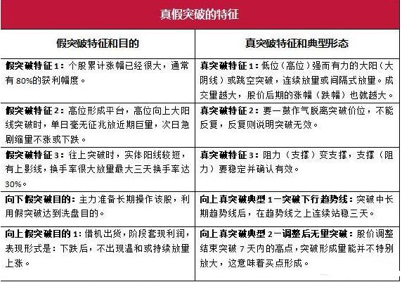 怎么判断股票的有效突破和假突破，最有效的方法是什么?