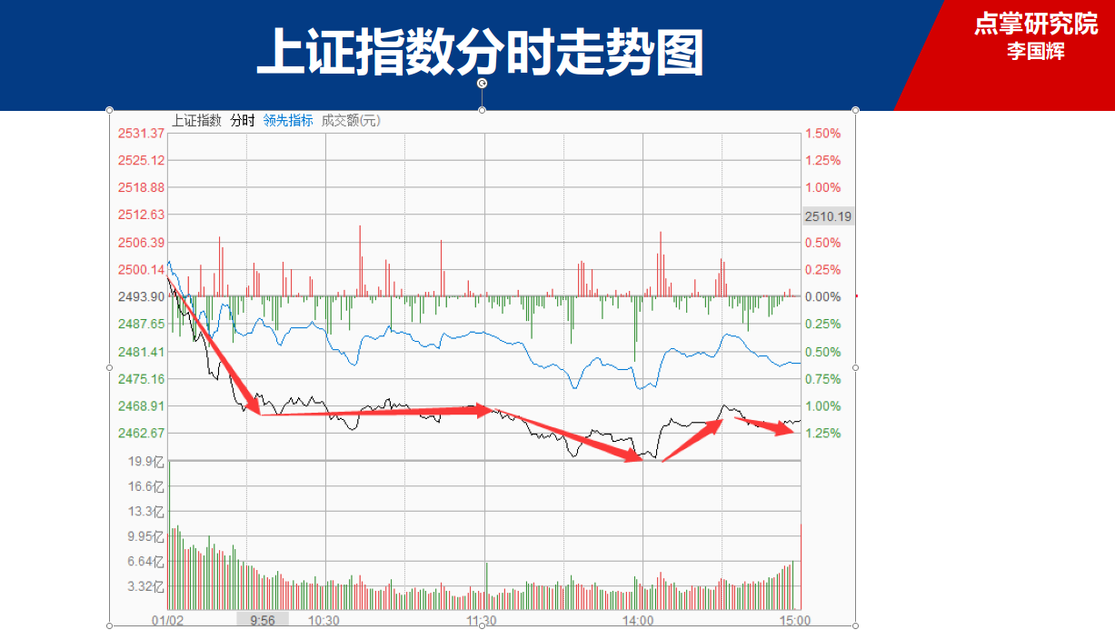 李国辉：2019年未见开门红，K线空方炮来了