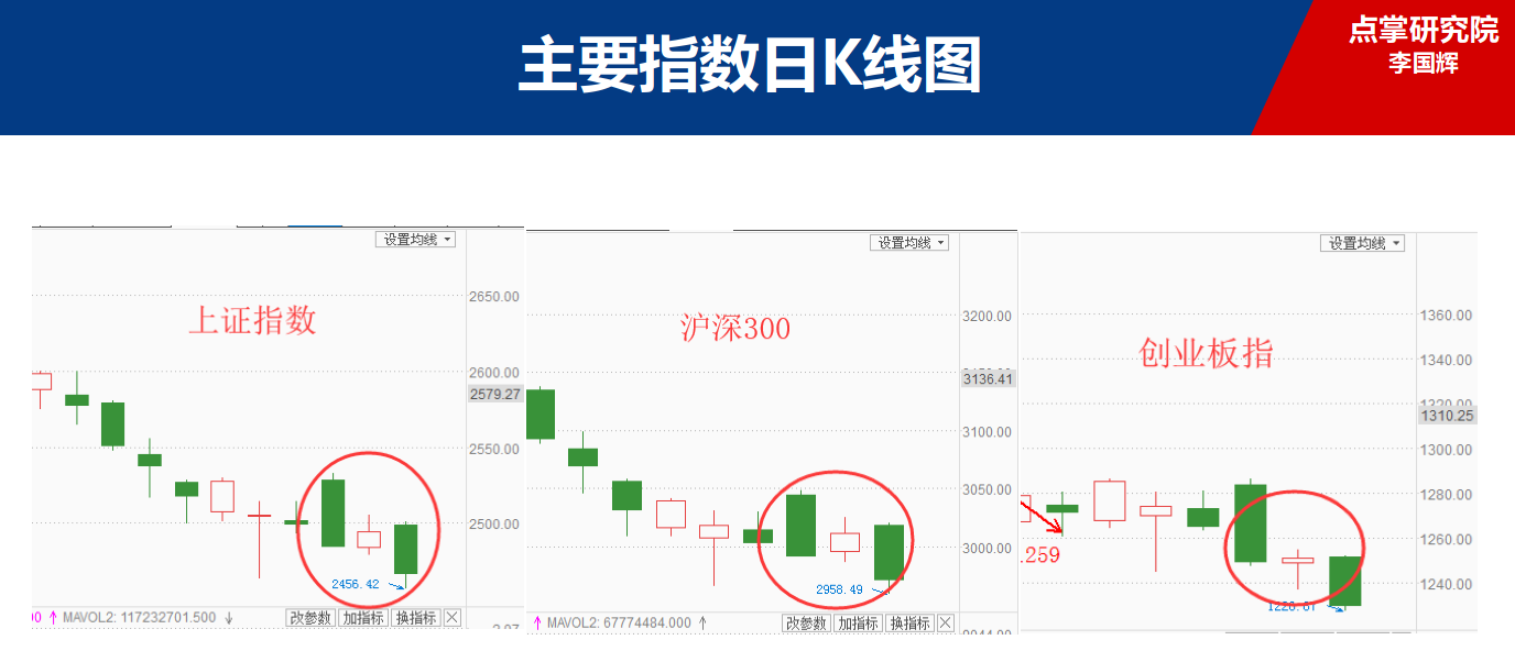 李国辉：2019年未见开门红，K线空方炮来了