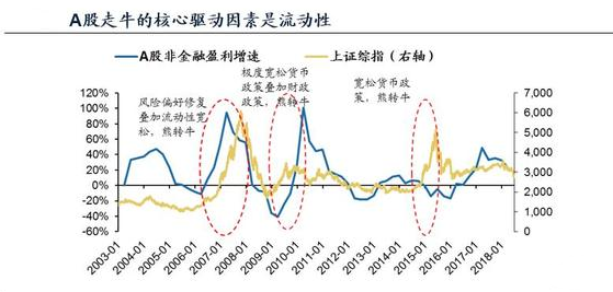 A股的熊市有几次？每次的熊市都是怎样的？