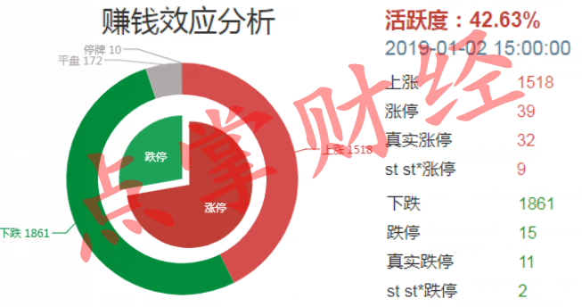 开门不红很正常，游资活跃就好办