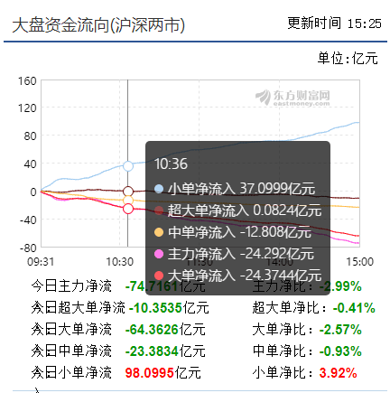 探底势不可挡