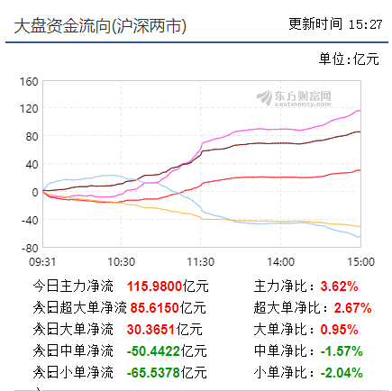 底部信号出现