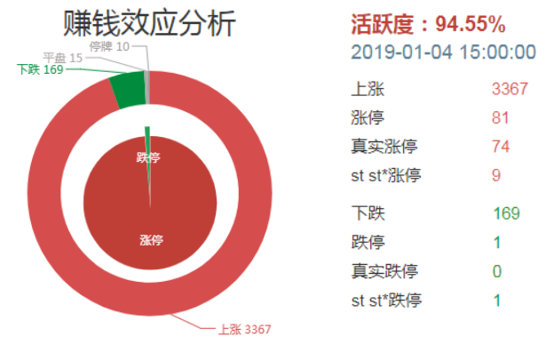 券商护盘绝地反击！降准补刀！构筑一月份赚钱效应最好的一天！