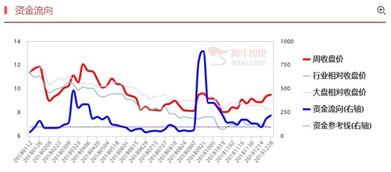 标志性阳线确立日线小底部，两家公司潜力大