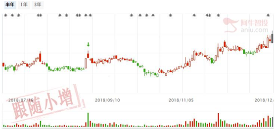 标志性阳线确立日线小底部，两家公司潜力大