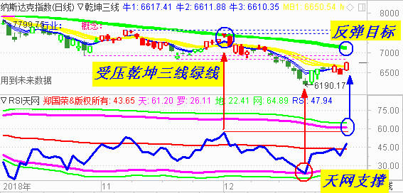 【RSI系列课程指标下载】纳斯达克上证指数反弹目标曝光！