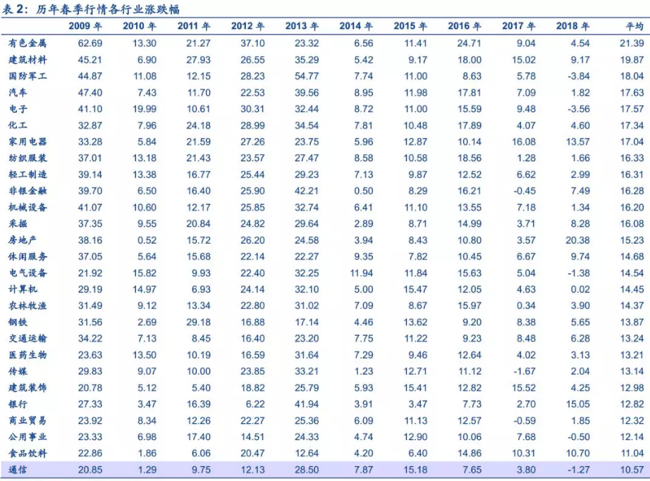 全面理解图表，才能准确把握春反节奏 20190106