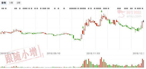 温和反弹会继续，两只股票回调可以干