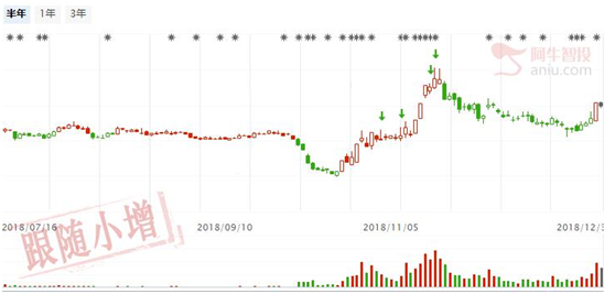 温和反弹会继续，两只股票回调可以干