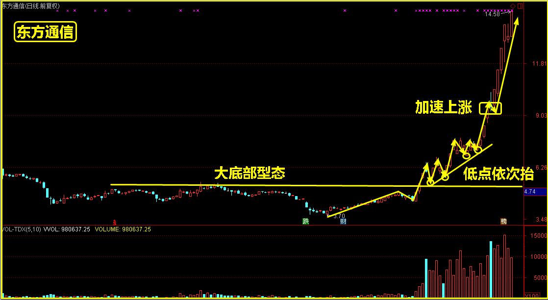 擒牛技术：跑赢大盘的招术！