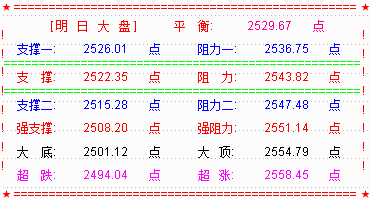 大盘收高开小阳  中小盘股活跃涨停近百
