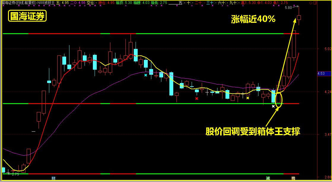 擒牛技术：跑赢大盘的招术！