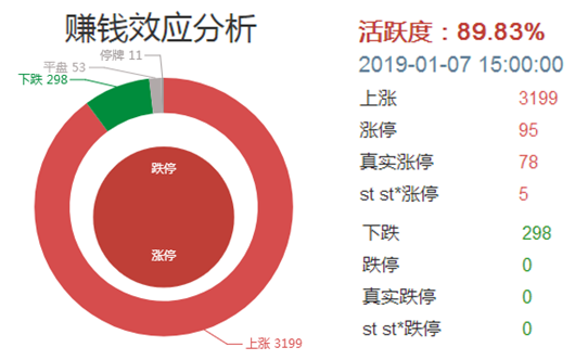 “百家涨停”游资活跃！进入弃指数抓个股的阶段！