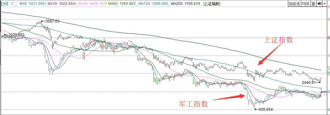 军工板块大放光彩，下一步如何配置