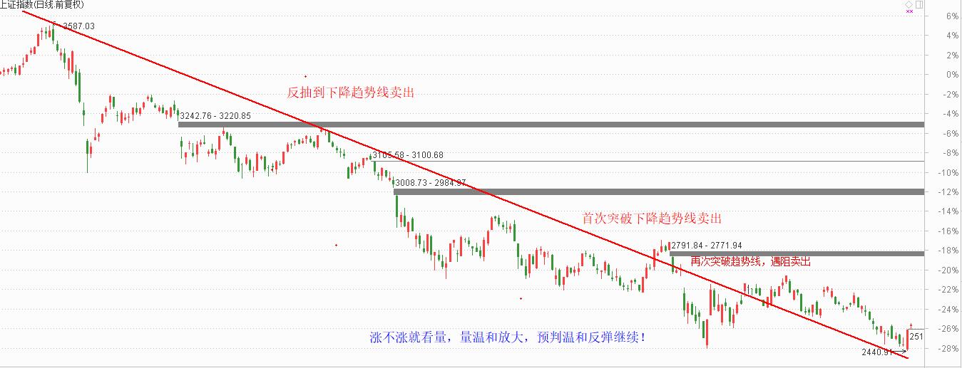 温和反弹会继续，两只股票回调可以干