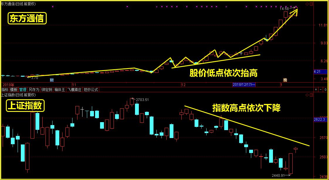 擒牛技术：跑赢大盘的招术！