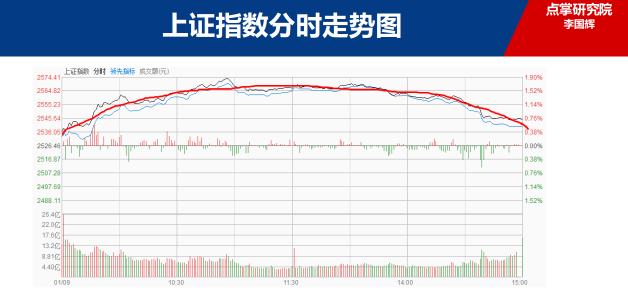 李国辉：分时圆弧顶洗盘，结构性行情延续