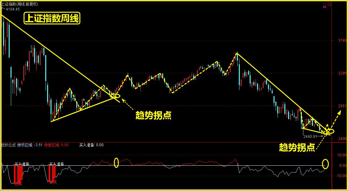 底部渐明，出现这个信号就可以大干！