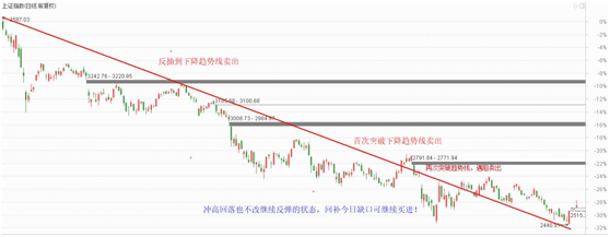 冲高回落不改继续反弹，两只潜力股已突破年线