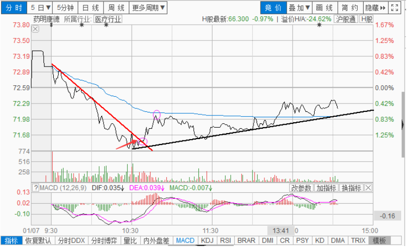 波段做T降成本（四）