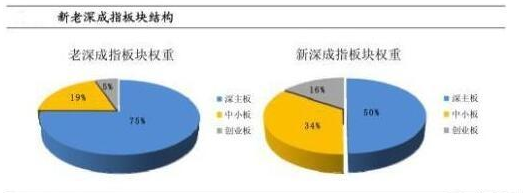 深市成交额含创业板吗？