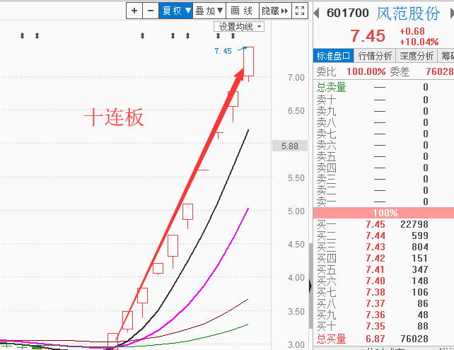 李国辉：十连板！两市第一只，明天就到目标价