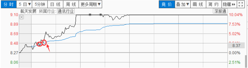 波段做T降成本（四）