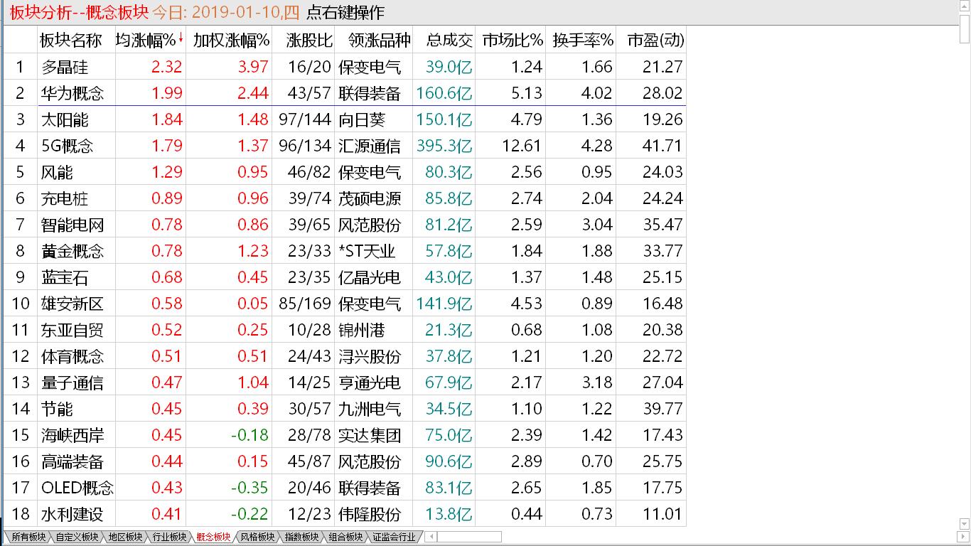 反弹首波到位